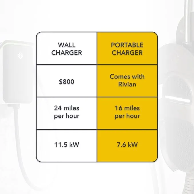 Portable Charger Wall Mount for Rivian - Cable Organizer, J1772 Connector Mount with Cord Holder & Charging Unit Bracket